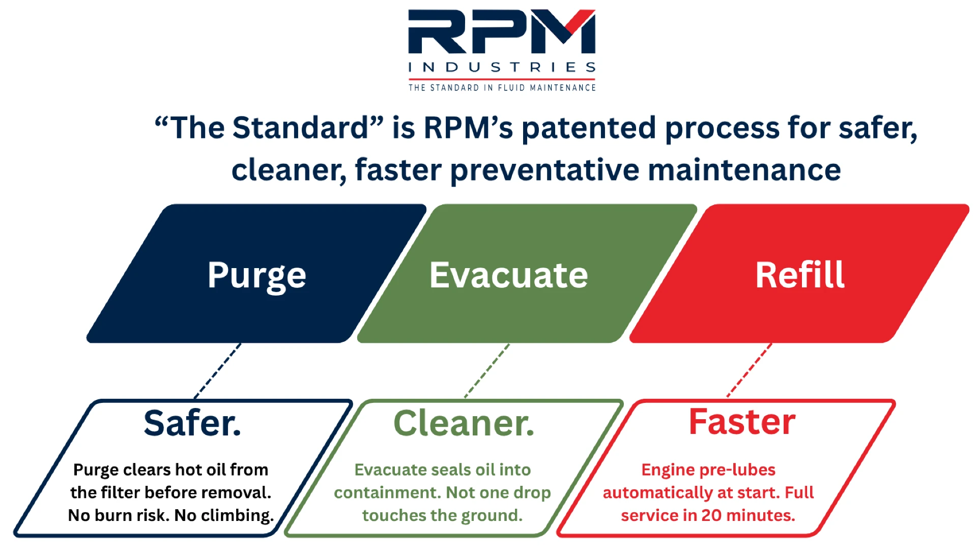 The Standard — RPM's patented Purge, Evacuate, Refill, Timestamp process